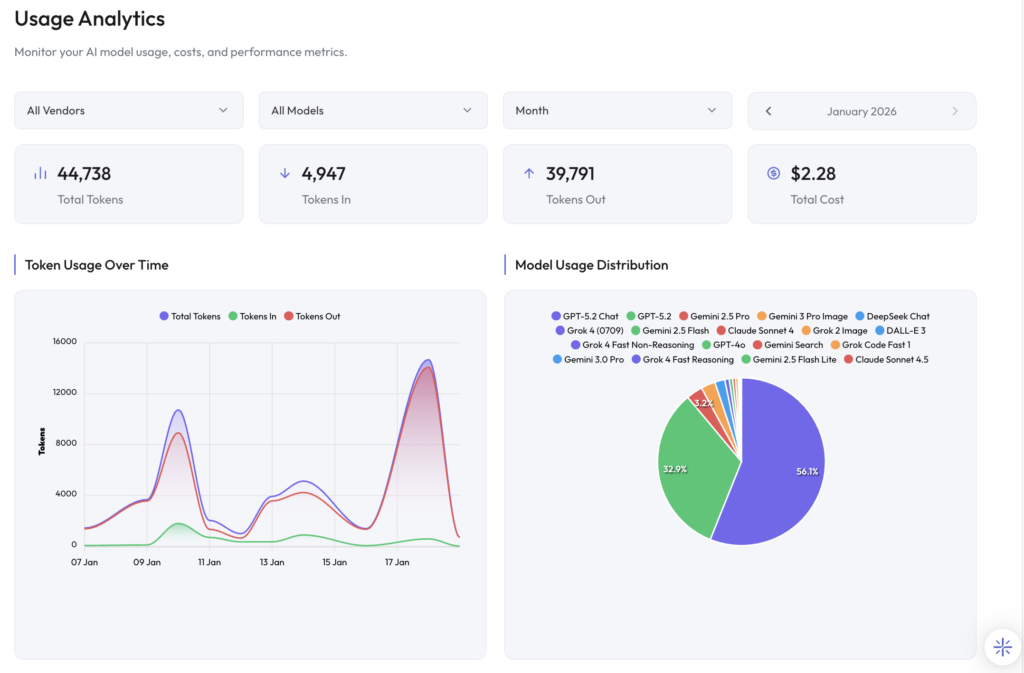 Usage analytics showing multi model orchestration and token distribution inside a ChatGPT Go alternative for teams